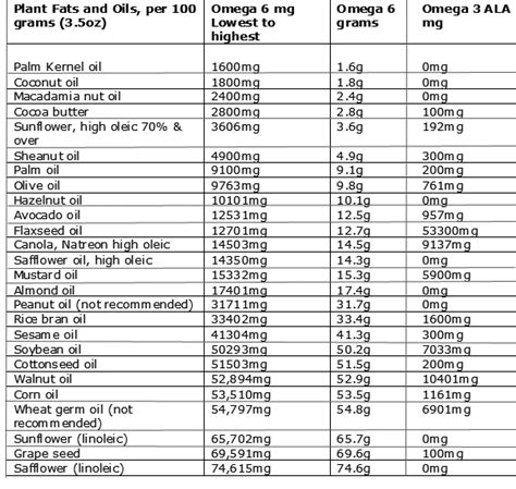 palm oil omega|palm oil omega 6 content.